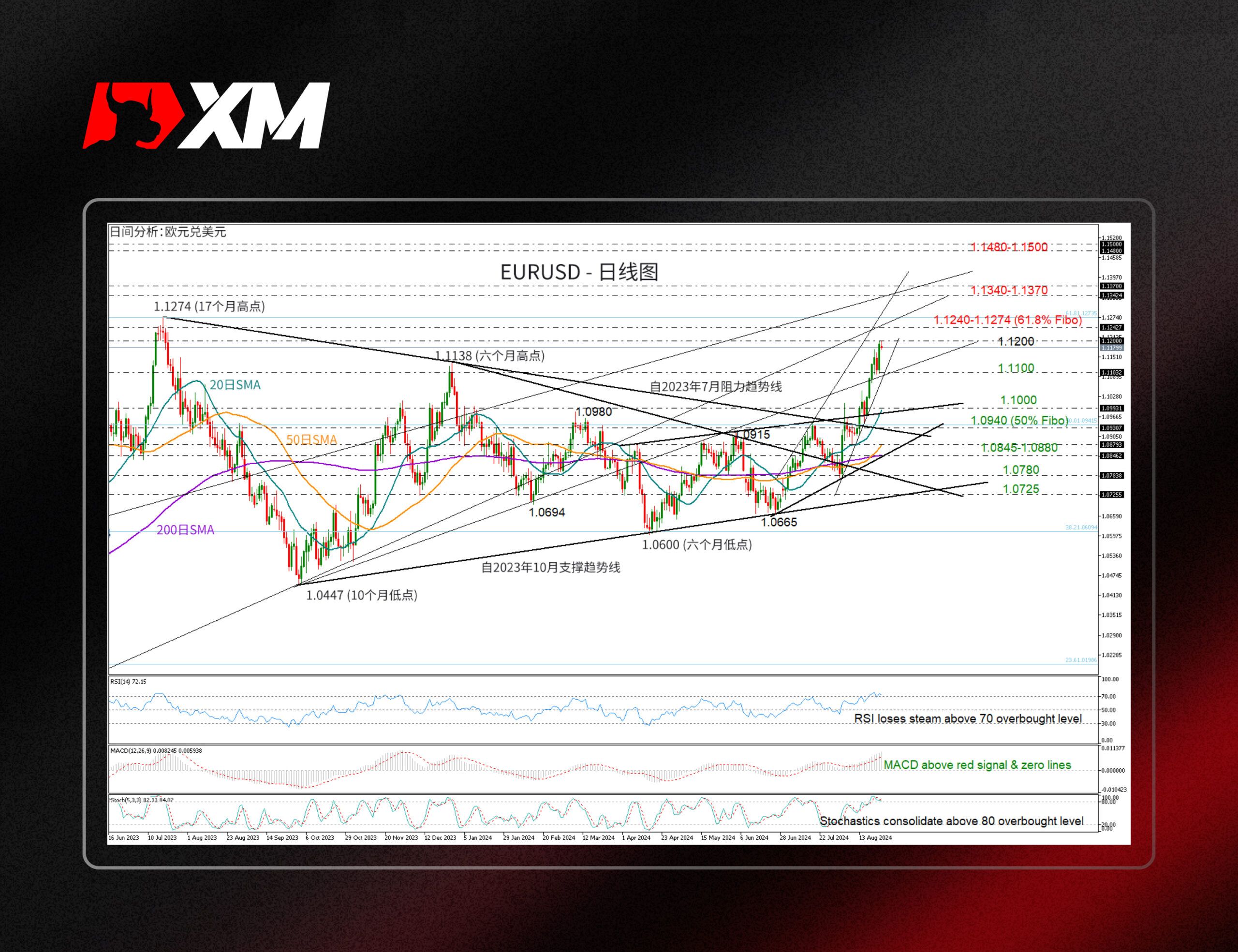 XM官网:技术分析 – EURUSD飙升后测试2023年高点