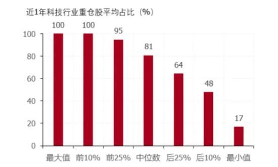 科技行业重仓股.jpg