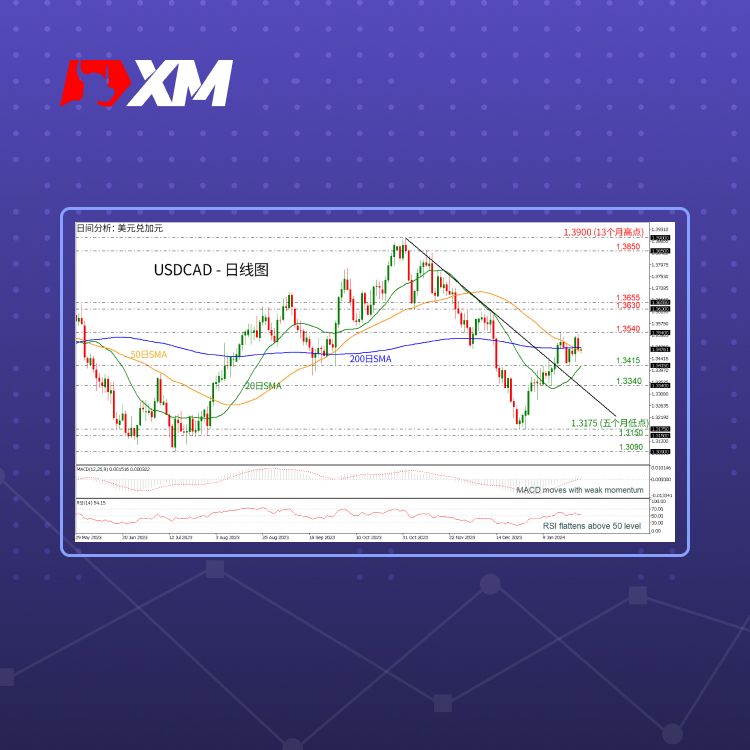 XM官网:技术分析 – USDCAD即将看跌回调