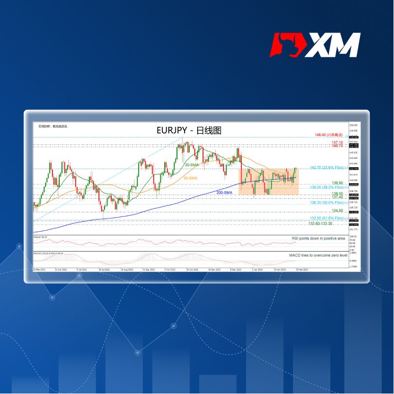 XM官网:技术分析 – EURJPY尝试突破交易区间上轨