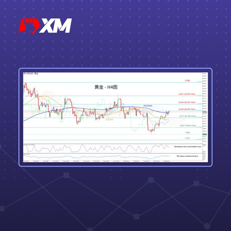 XM官网:技术分析 – 黄金在斐波那契50.0%位置遇阻