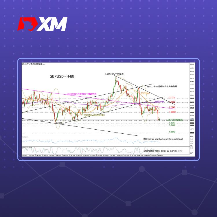 XM官网:技术分析 – 4月伊始，GBPUSD看跌