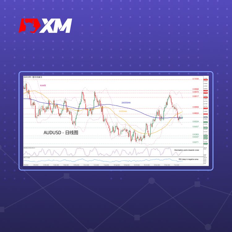 XM官网:技术分析 – AUDUSD止跌后在200日SMA附近徘徊