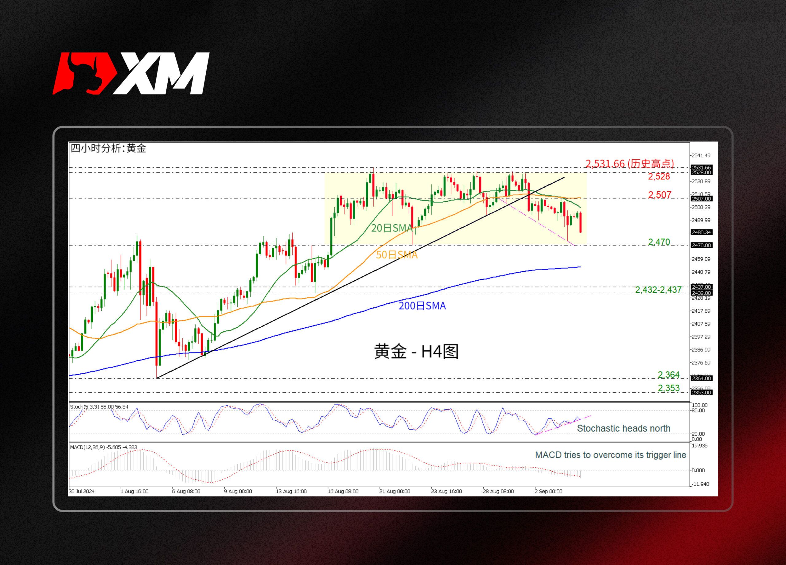 XM官网:技术分析 – 黄金显示区间震荡