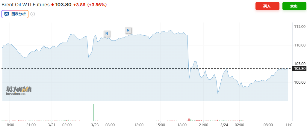 中东局势升级担忧再起 布油暴跌后反弹4%逼近104美元-img