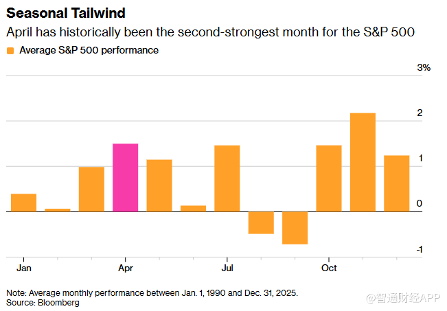 散户大军报税后携资杀回，美股“四月行情”启动在即？-img