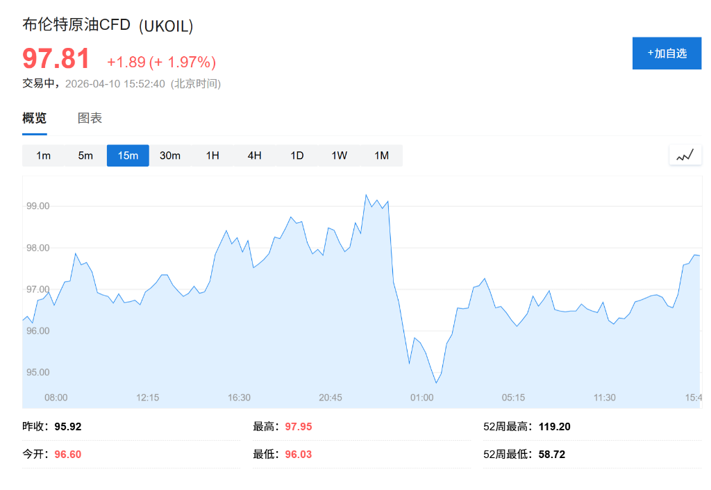 美伊周末谈判前夕，欧股开盘涨跌不一	，标普500创近一年最佳周表现，美元小幅走强 - 图片2