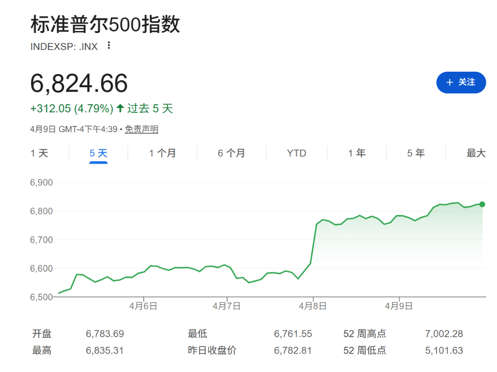 美伊周末谈判前夕，欧股开盘涨跌不一，标普500创近一年最佳周表现，美元小幅走强