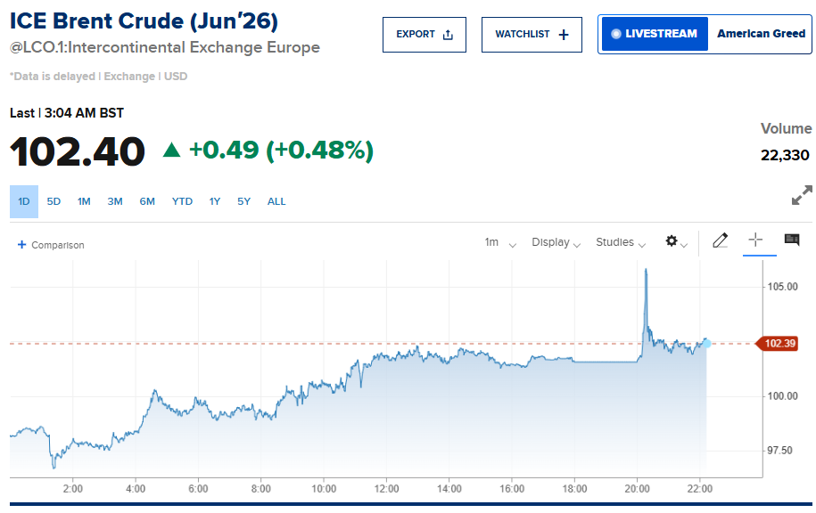 伊朗突扣两艘过峡货船 布油上涨3%重返百元上方-img