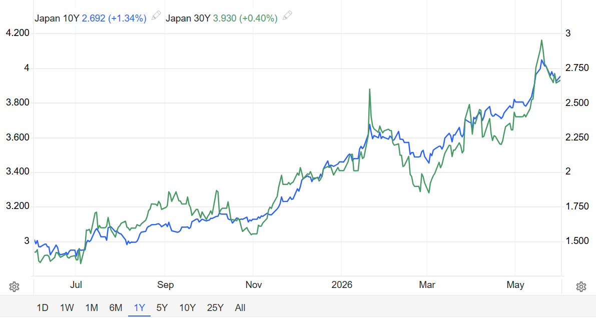 日本财政预算发出危险信号！债市戒备：40年最高收益率，加息预期攀升-img