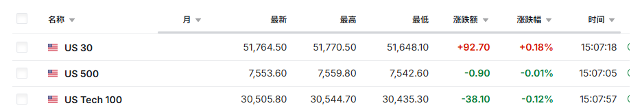 全球股市高位震荡，日经盘中突破7万点	，韩股收涨2%，油价徘徊于80美元附近 - 图片2