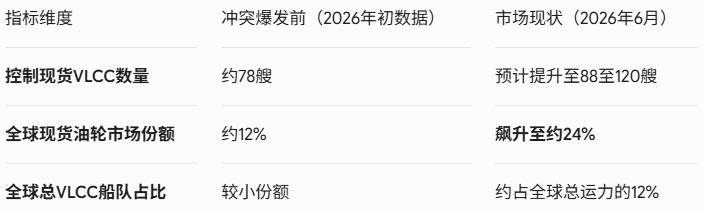 霍尔木兹海峡“解封	”引爆超级油轮荒	，波斯湾VLCC运费飙升至基准9倍 - 图片3