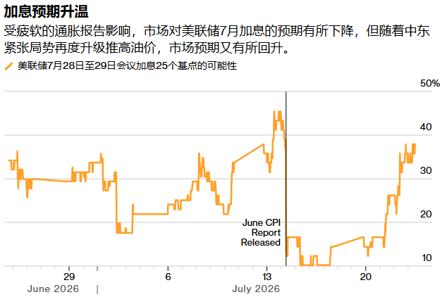 美联储本周会议成“利率摊牌”：加息预期骤升，政治博弈与油价飙升逆转通胀叙事-img